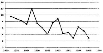 读图,1951-1966年联邦德国经济增长率表,正