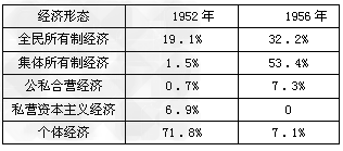建国以来,我国的所有制结构发生了巨大的变化