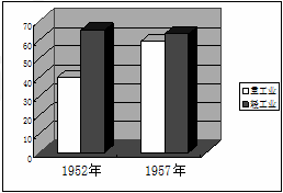下图是新中国50年代重工业与轻工业发展柱状