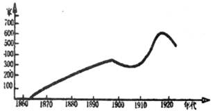 图为《近代前期中国民族工业发展变化曲线图》