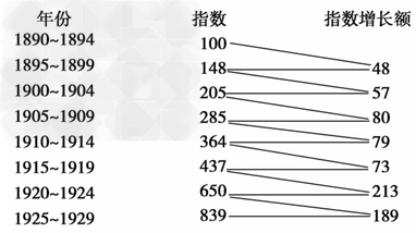 从中国近代经济的发展过程来看,中国近代化进