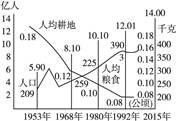 阅读中国人口、人均耕地和人均粮食变化图,你