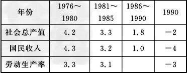 下表为1976~1990年苏联经济增长率(%)简表。