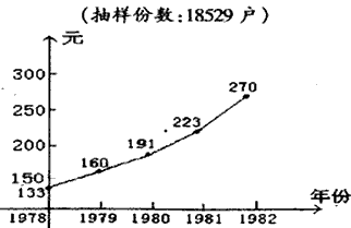 历年全国农民人均纯收入