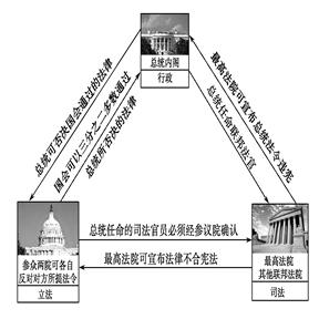 材料二 三权分立,制约与平衡关系示意图