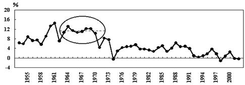 图是1955-2000年日本GDP增长率变化表。下