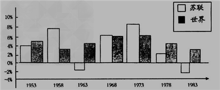 19531983年苏联与世界实际GDP平均增长率对