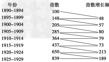从中国近代经济的发展过程来看,中国近代化进