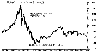 下图是20世纪20年代至40年代美国股市走势图