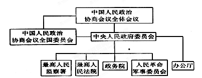 图是中华人民共和国某时期政权组织结构示意图