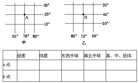 读下列经纬网图,填下下表的表格