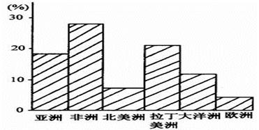 中国人口增长率变化图_人口增长率最低的洲