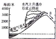 读图"地形雨示意图"回答问题:(1)受地形影响,气温随着海拔的升高而