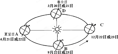 读地球公转示意图，完成下列要求(1)地球公转的方向为______，公转一周所用的时间为______.(2)当地球A位置时，