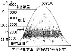 结合图说出影响乞力马扎罗山植被垂直分布的主