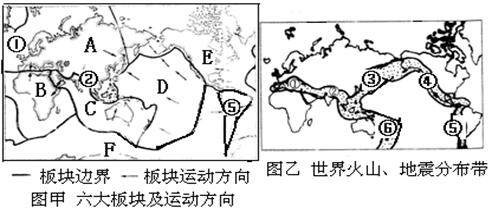 读六大板块分布图(图甲)和世界火山、地震带分布图(图乙)，据图回答下列问题。(共7分)⑴图甲中字母代表的板块名