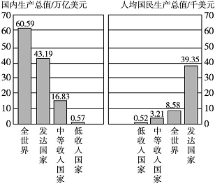 中国与世界gdp增速图_1. gdp与gnp