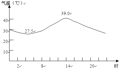 读株洲市某日气温变化曲线图,回答小题.