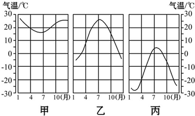 读甲、乙、丙三地气温年变化曲线图,回答问题