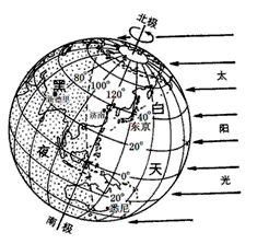 (1)描出地球自转方向.