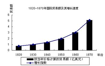 下面是1820年至1870年国际贸易额及其增长速
