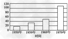 下图为新中国与世界各国建交示意图,出现变化