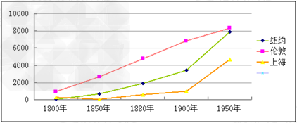 城市人口的增加是城市化进程的重要表现,随着