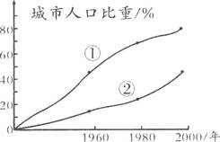 图为世界发达国家与发展中国家城市人口占总