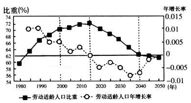 海南省人口出生率_如何降低人口出生率