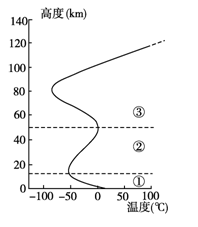 有关“大气垂直分层示意图”的叙述，正确的是 A.②层与人类的关系最为密切B.①层气温随高度增加而降低C.能大量吸 - 上学吧找答案