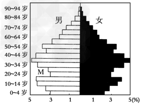 读我国某省2003年与2030年人口年龄结构比较图,完成1~2题.1.