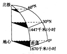 地球自转角速度