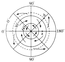 1,图中a处的盛行风向是[ ]a,东北风 b,西北风 c,东南风 d