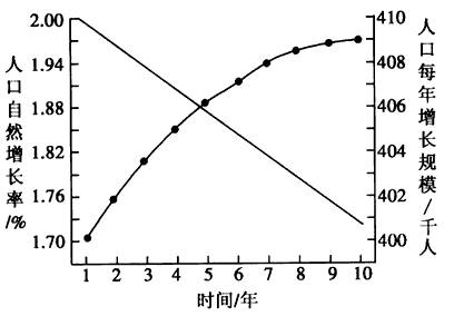 中国人口增长率变化图_人口增长率 计算方法