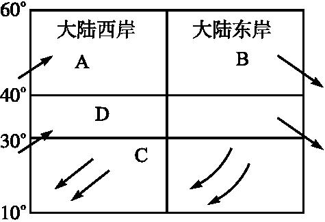 读图"大气环流示意图",完成下列各题:(7分)(1)此时是