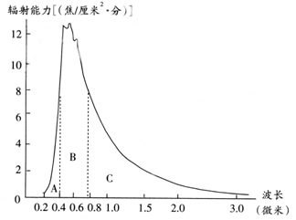 小题1:太阳辐射的波长范围是a.0～4微米b.0.2～3微米c.0.15～4微米d.