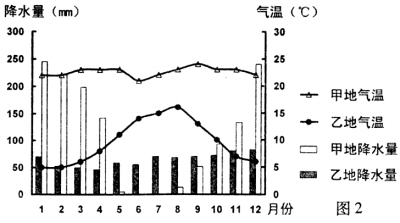 读图2,回答3-5题。3.下列地区气候类型与甲地
