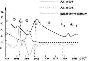 人口增长模式图_上海市的人口增长模式