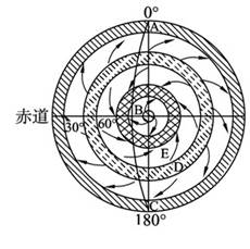 图是以极地为中心的某半球气压带,风带分布示意图,箭头表示风向,图中