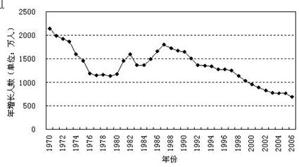中国人口增长率变化图_重庆人口机械增长率