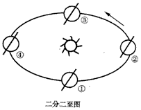 (1)用图中的数字分别表示春分日,夏至日,秋分日,冬至日