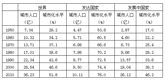 读世界城市化发展趋势表,回答问题(1)在下面