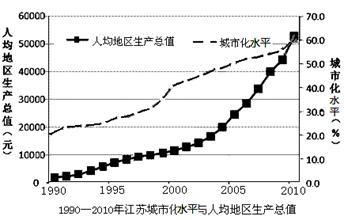 读1990-2010年江苏城市化水平与人均地区生