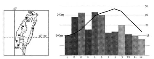 读台湾地形图和台北的气温曲线降水柱状图。