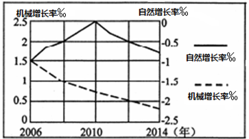 中国人口增长率变化图_上海人口机械增长率