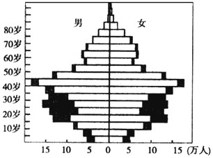 读上海市某年人口年龄构成金字塔图(黑色部分