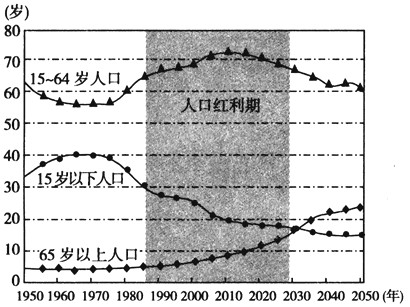 中国人口红利现状_中国人口红利期