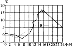 下图是我国某地区两天的气温日变化曲线图,读图回答下列问题.