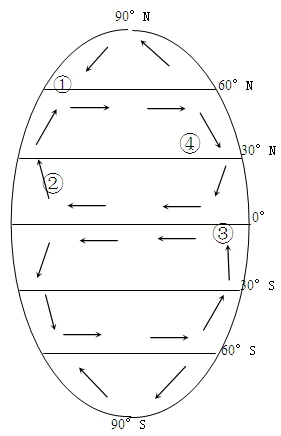 读洋流模式示意图(图14),回答下列问题.