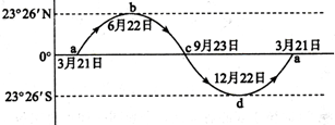 下图示意太阳直射点在南北回归线之间往返移动,分析回答题。小题1:当太阳直射点处在d位置时,下列说法正确的是